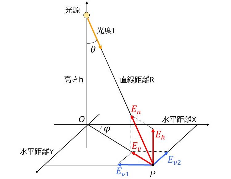 3次元空間の点光源の照度の計算ツールの解説